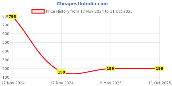 industrybuying.com ZKL Single Row Deep Groove Ball Bearing, Inner Dia 17 mm, Outer Dia 47 mm, Width 14 mm, 6303-RS zkl Price History Graph from 17 Nov 2024 to 11 Oct 2025