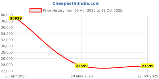 industrybuying.com ZKL Single Row Deep Groove Ball Bearing, Inner Dia 170 mm, Outer Dia 310 mm, Width 52 mm, 6234M zkl Price History Graph from 25 Apr 2025 to 12 Oct 2025