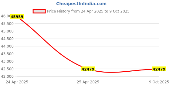 industrybuying.com ZKL Single Row Deep Groove Ball Bearing, Inner Dia 170 mm, Outer Dia 360 mm, Width 72 mm, 6334M C3 zkl Price History Graph from 24 Apr 2025 to 9 Oct 2025