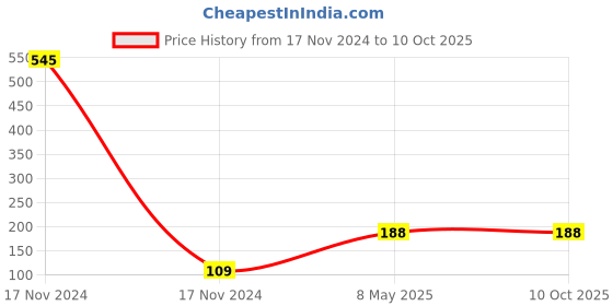industrybuying.com ZKL Single Row Deep Groove Ball Bearing, Inner Dia 20 mm, Outer Dia 47 mm, Width 14 mm, 6204 zkl Price History Graph from 17 Nov 2024 to 10 Oct 2025