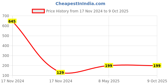 industrybuying.com ZKL Single Row Deep Groove Ball Bearing, Inner Dia 20 mm, Outer Dia 47 mm, Width 14 mm, 6204-Z zkl Price History Graph from 17 Nov 2024 to 9 Oct 2025