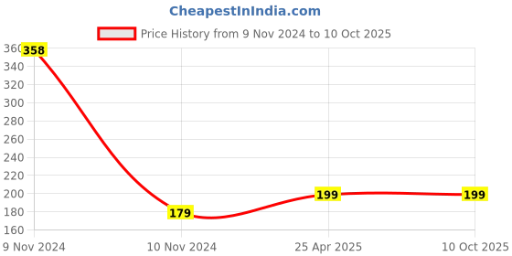 industrybuying.com ZKL Single Row Deep Groove Ball Bearing, Inner Dia 20 mm, Outer Dia 47 mm, Width 14 mm, 6204-ZN zkl Price History Graph from 9 Nov 2024 to 10 Oct 2025