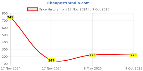 industrybuying.com ZKL Single Row Deep Groove Ball Bearing, Inner Dia 20 mm, Outer Dia 52 mm, Width 15 mm, 6304 zkl Price History Graph from 17 Nov 2024 to 9 Oct 2025