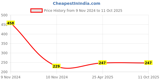 industrybuying.com ZKL Single Row Deep Groove Ball Bearing, Inner Dia 20 mm, Outer Dia 52 mm, Width 15 mm, 6304-ZN zkl Price History Graph from 9 Nov 2024 to 10 Oct 2025