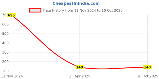 industrybuying.com ZKL Single Row Deep Groove Ball Bearing, Inner Dia 25 mm, Outer Dia 47 mm, Width 12 mm, 6005 C3 zkl Price History Graph from 11 Nov 2024 to 10 Oct 2025