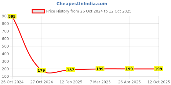 industrybuying.com ZKL Single Row Deep Groove Ball Bearing, Inner Dia 25 mm, Outer Dia 62 mm, Width 17 mm, 6305 zkl Price History Graph from 26 Oct 2024 to 12 Oct 2025