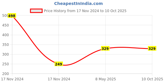 industrybuying.com ZKL Single Row Deep Groove Ball Bearing, Inner Dia 25 mm, Outer Dia 62 mm, Width 17 mm, 6305-2RS zkl Price History Graph from 17 Nov 2024 to 9 Oct 2025