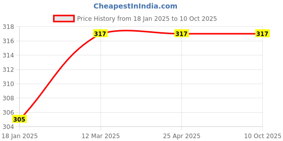 industrybuying.com ZKL Single Row Deep Groove Ball Bearing, Inner Dia 25 mm, Outer Dia 62 mm, Width 17 mm, 6305-RS C3 zkl Price History Graph from 18 Jan 2025 to 10 Oct 2025