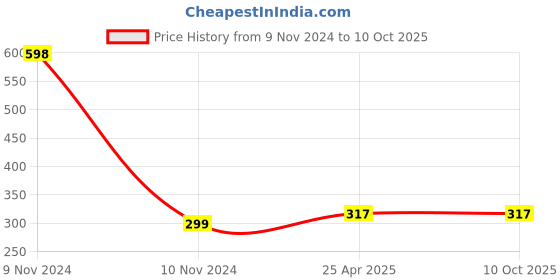 industrybuying.com ZKL Single Row Deep Groove Ball Bearing, Inner Dia 25 mm, Outer Dia 62 mm, Width 17 mm, 6305-ZN zkl Price History Graph from 9 Nov 2024 to 9 Oct 2025