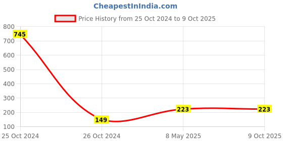 industrybuying.com ZKL Single Row Deep Groove Ball Bearing, Inner Dia 30 mm, Outer Dia 55 mm, Width 13 mm, 6006 zkl Price History Graph from 25 Oct 2024 to 9 Oct 2025