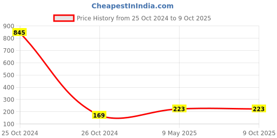 industrybuying.com ZKL Single Row Deep Groove Ball Bearing, Inner Dia 30 mm, Outer Dia 55 mm, Width 13 mm, 6006-Z zkl Price History Graph from 25 Oct 2024 to 9 Oct 2025