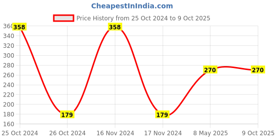 industrybuying.com ZKL Single Row Deep Groove Ball Bearing, Inner Dia 30 mm, Outer Dia 62 mm, Width 16 mm, 6206 zkl Price History Graph from 25 Oct 2024 to 9 Oct 2025