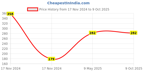 industrybuying.com ZKL Single Row Deep Groove Ball Bearing, Inner Dia 30 mm, Outer Dia 62 mm, Width 16 mm, 6206-Z zkl Price History Graph from 17 Nov 2024 to 9 Oct 2025