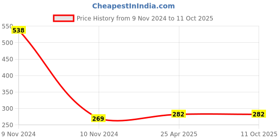 industrybuying.com ZKL Single Row Deep Groove Ball Bearing, Inner Dia 30 mm, Outer Dia 62 mm, Width 16 mm, 6206-ZN zkl Price History Graph from 9 Nov 2024 to 9 Oct 2025