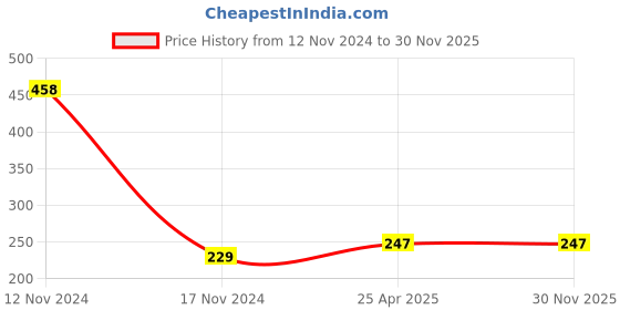 industrybuying.com ZKL Single Row Deep Groove Ball Bearing, Inner Dia 30 mm, Outer Dia 62 mm, Width 16 mm, 6206N zkl Price History Graph from 12 Nov 2024 to 30 Nov 2025