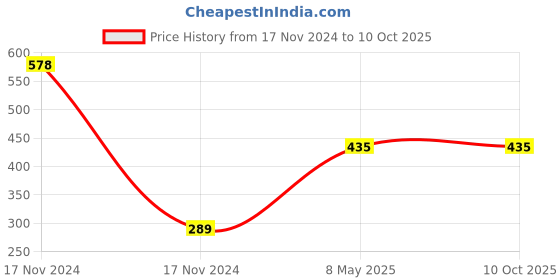 industrybuying.com ZKL Single Row Deep Groove Ball Bearing, Inner Dia 30 mm, Outer Dia 72 mm, Width 19 mm, 6306-2Z zkl Price History Graph from 17 Nov 2024 to 10 Oct 2025