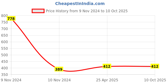 industrybuying.com ZKL Single Row Deep Groove Ball Bearing, Inner Dia 30 mm, Outer Dia 72 mm, Width 19 mm, 6306-ZN zkl Price History Graph from 9 Nov 2024 to 10 Oct 2025