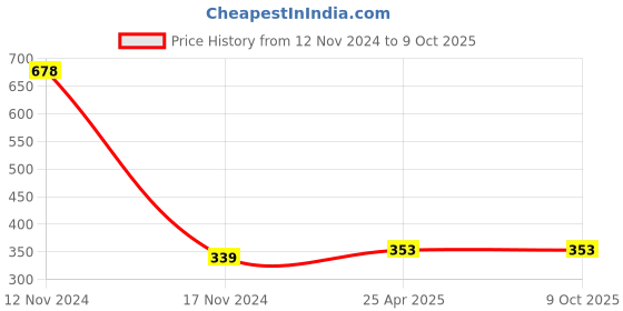 industrybuying.com ZKL Single Row Deep Groove Ball Bearing, Inner Dia 30 mm, Outer Dia 72 mm, Width 19 mm, 6306N C3 zkl Price History Graph from 12 Nov 2024 to 9 Oct 2025
