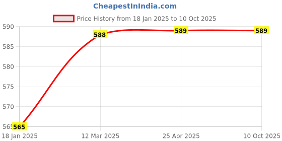 industrybuying.com ZKL Single Row Deep Groove Ball Bearing, Inner Dia 30 mm, Outer Dia 72 mm, Width 27 mm, 62306-2RS C3 zkl Price History Graph from 18 Jan 2025 to 10 Oct 2025