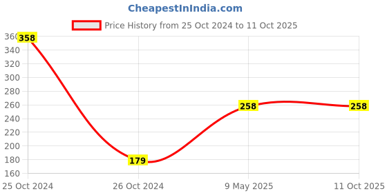 industrybuying.com ZKL Single Row Deep Groove Ball Bearing, Inner Dia 35 mm, Outer Dia 62 mm, Width 14 mm, 6007 zkl Price History Graph from 25 Oct 2024 to 11 Oct 2025