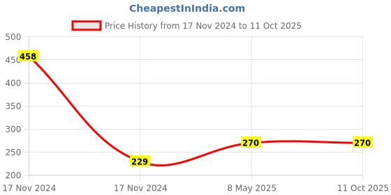 industrybuying.com ZKL Single Row Deep Groove Ball Bearing, Inner Dia 35 mm, Outer Dia 62 mm, Width 14 mm, 6007-RS zkl Price History Graph from 17 Nov 2024 to 10 Oct 2025