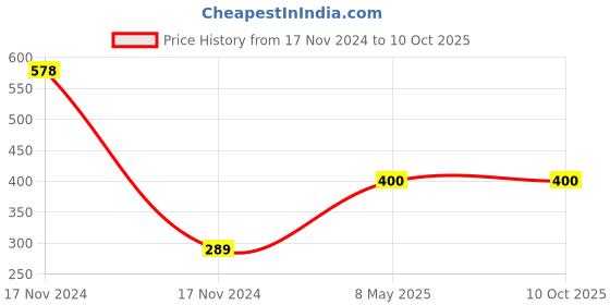 industrybuying.com ZKL Single Row Deep Groove Ball Bearing, Inner Dia 35 mm, Outer Dia 72 mm, Width 17 mm, 6207-2RS zkl Price History Graph from 17 Nov 2024 to 9 Oct 2025