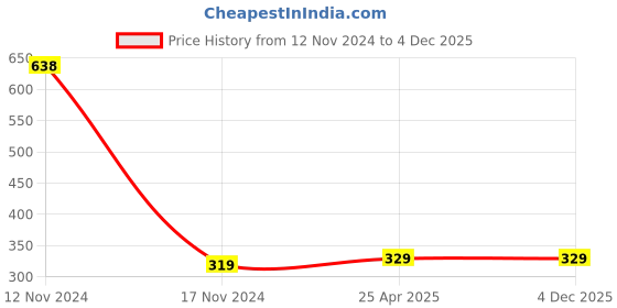 industrybuying.com ZKL Single Row Deep Groove Ball Bearing, Inner Dia 35 mm, Outer Dia 72 mm, Width 17 mm, 6207N zkl Price History Graph from 12 Nov 2024 to 4 Dec 2025