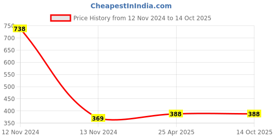 industrybuying.com ZKL Single Row Deep Groove Ball Bearing, Inner Dia 35 mm, Outer Dia 72 mm, Width 23 mm, 62207-2RS zkl Price History Graph from 12 Nov 2024 to 14 Oct 2025