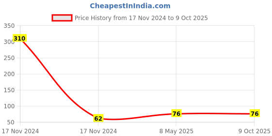 industrybuying.com ZKL Single Row Deep Groove Ball Bearing, Inner Dia 4 mm, Outer Dia 13 mm, Width 5 mm, 624 zkl Price History Graph from 17 Nov 2024 to 9 Oct 2025