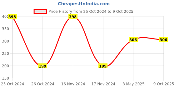 industrybuying.com ZKL Single Row Deep Groove Ball Bearing, Inner Dia 40 mm, Outer Dia 68 mm, Width 15 mm, 6008 zkl Price History Graph from 25 Oct 2024 to 9 Oct 2025