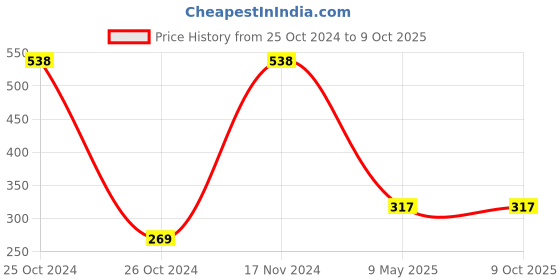 industrybuying.com ZKL Single Row Deep Groove Ball Bearing, Inner Dia 40 mm, Outer Dia 68 mm, Width 15 mm, 6008-2RS zkl Price History Graph from 25 Oct 2024 to 8 Oct 2025