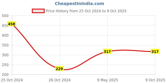 industrybuying.com ZKL Single Row Deep Groove Ball Bearing, Inner Dia 40 mm, Outer Dia 68 mm, Width 15 mm, 6008-Z zkl Price History Graph from 25 Oct 2024 to 9 Oct 2025