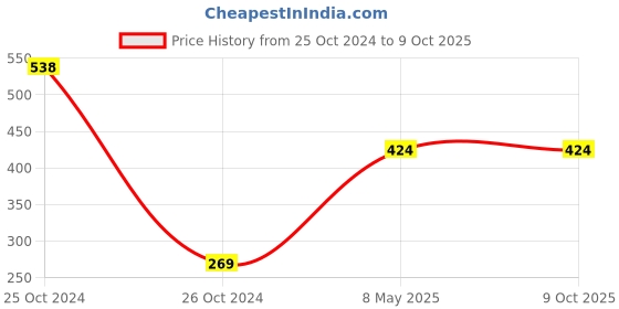 industrybuying.com ZKL Single Row Deep Groove Ball Bearing, Inner Dia 40 mm, Outer Dia 80 mm, Width 18 mm, 6208 zkl Price History Graph from 25 Oct 2024 to 9 Oct 2025