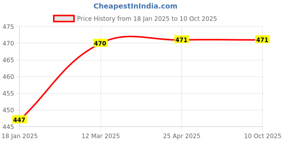 industrybuying.com ZKL Single Row Deep Groove Ball Bearing, Inner Dia 40 mm, Outer Dia 80 mm, Width 18 mm, 6208-2RS zkl Price History Graph from 18 Jan 2025 to 10 Oct 2025