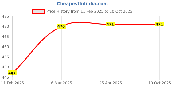 industrybuying.com ZKL Single Row Deep Groove Ball Bearing, Inner Dia 40 mm, Outer Dia 80 mm, Width 18 mm, 6208-RS C3 zkl Price History Graph from 11 Feb 2025 to 10 Oct 2025