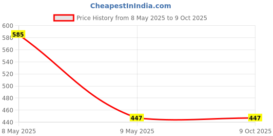 industrybuying.com ZKL Single Row Deep Groove Ball Bearing, Inner Dia 40 mm, Outer Dia 80 mm, Width 18 mm, 6208-Z zkl Price History Graph from 8 May 2025 to 9 Oct 2025