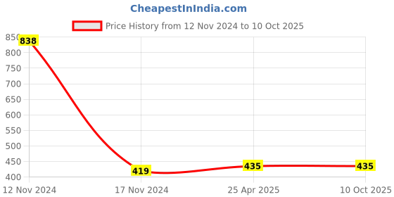 industrybuying.com ZKL Single Row Deep Groove Ball Bearing, Inner Dia 40 mm, Outer Dia 80 mm, Width 18 mm, 6208-Z C3 zkl Price History Graph from 12 Nov 2024 to 10 Oct 2025