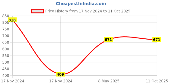 industrybuying.com ZKL Single Row Deep Groove Ball Bearing, Inner Dia 40 mm, Outer Dia 90 mm, Width 23 mm, 6308 zkl Price History Graph from 17 Nov 2024 to 10 Oct 2025