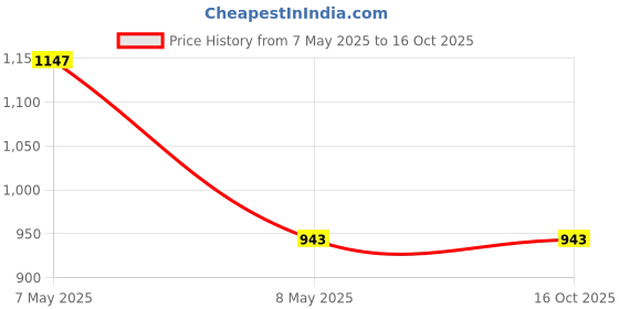industrybuying.com ZKL Single Row Deep Groove Ball Bearing, Inner Dia 45 mm, Outer Dia 100 mm, Width 25 mm, 6309-2RS zkl Price History Graph from 7 May 2025 to 16 Oct 2025