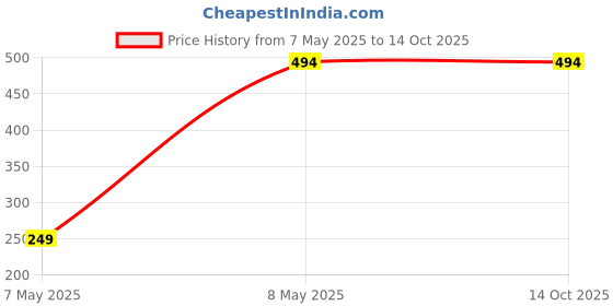 industrybuying.com ZKL Single Row Deep Groove Ball Bearing, Inner Dia 45 mm, Outer Dia 100 mm, Width 25 mm, 6309-RS zkl Price History Graph from 7 May 2025 to 13 Oct 2025