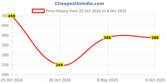 industrybuying.com ZKL Single Row Deep Groove Ball Bearing, Inner Dia 45 mm, Outer Dia 75 mm, Width 16 mm, 6009 zkl Price History Graph from 25 Oct 2024 to 9 Oct 2025