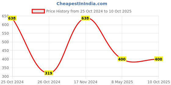industrybuying.com ZKL Single Row Deep Groove Ball Bearing, Inner Dia 45 mm, Outer Dia 75 mm, Width 16 mm, 6009-2RS zkl Price History Graph from 25 Oct 2024 to 10 Oct 2025