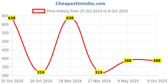 industrybuying.com ZKL Single Row Deep Groove Ball Bearing, Inner Dia 45 mm, Outer Dia 75 mm, Width 16 mm, 6009-RS zkl Price History Graph from 25 Oct 2024 to 9 Oct 2025