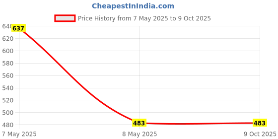 industrybuying.com ZKL Single Row Deep Groove Ball Bearing, Inner Dia 45 mm, Outer Dia 85 mm, Width 19 mm, 6209 zkl Price History Graph from 7 May 2025 to 9 Oct 2025