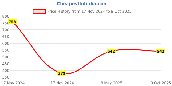 industrybuying.com ZKL Single Row Deep Groove Ball Bearing, Inner Dia 45 mm, Outer Dia 85 mm, Width 19 mm, 6209-Z zkl Price History Graph from 17 Nov 2024 to 9 Oct 2025