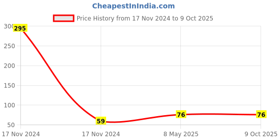 industrybuying.com ZKL Single Row Deep Groove Ball Bearing, Inner Dia 5 mm, Outer Dia 16 mm, Width 5 mm, 625 zkl Price History Graph from 17 Nov 2024 to 9 Oct 2025