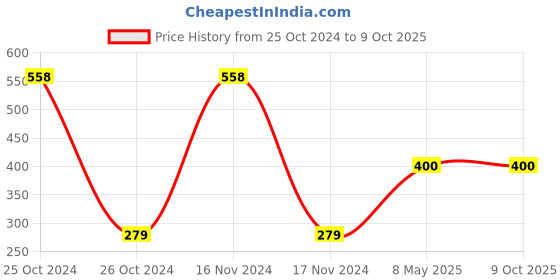 industrybuying.com ZKL Single Row Deep Groove Ball Bearing, Inner Dia 50 mm, Outer Dia 80 mm, Width 16 mm, 6010 zkl Price History Graph from 25 Oct 2024 to 9 Oct 2025