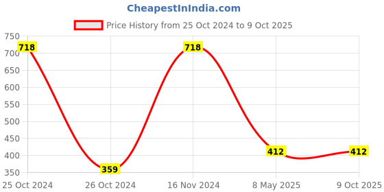 industrybuying.com ZKL Single Row Deep Groove Ball Bearing, Inner Dia 50 mm, Outer Dia 80 mm, Width 16 mm, 6010-2RS zkl Price History Graph from 25 Oct 2024 to 8 Oct 2025