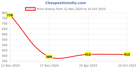 industrybuying.com ZKL Single Row Deep Groove Ball Bearing, Inner Dia 50 mm, Outer Dia 80 mm, Width 16 mm, 6010-2Z C3 zkl Price History Graph from 12 Nov 2024 to 9 Oct 2025
