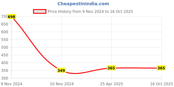 industrybuying.com ZKL Single Row Deep Groove Ball Bearing, Inner Dia 50 mm, Outer Dia 80 mm, Width 16 mm, 6010N zkl Price History Graph from 9 Nov 2024 to 16 Oct 2025